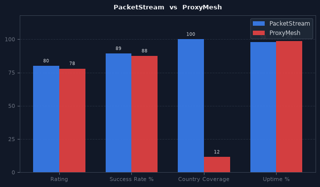 PacketStream vs ProxyMesh chart