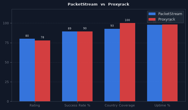 PacketStream vs Proxyrack chart