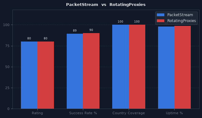 PacketStream vs RotatingProxies chart