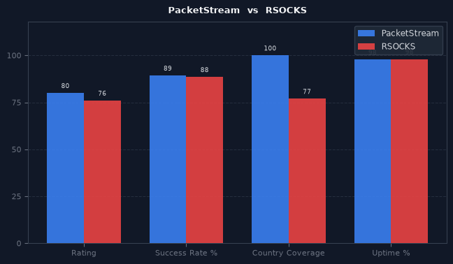 PacketStream vs RSOCKS chart