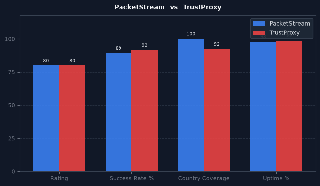PacketStream vs TrustProxy chart