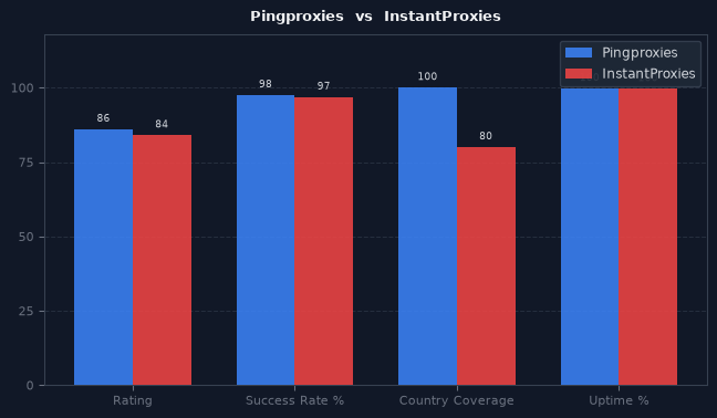 Pingproxies vs InstantProxies chart
