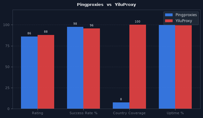 Pingproxies vs YiluProxy chart