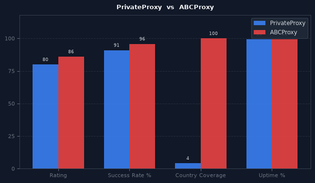 PrivateProxy vs ABCProxy chart
