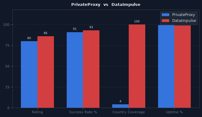 PrivateProxy vs DataImpulse chart