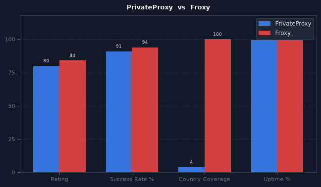 PrivateProxy vs Froxy chart