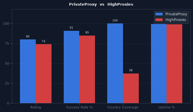 PrivateProxy vs HighProxies chart