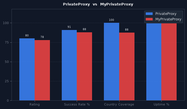 PrivateProxy vs MyPrivateProxy chart