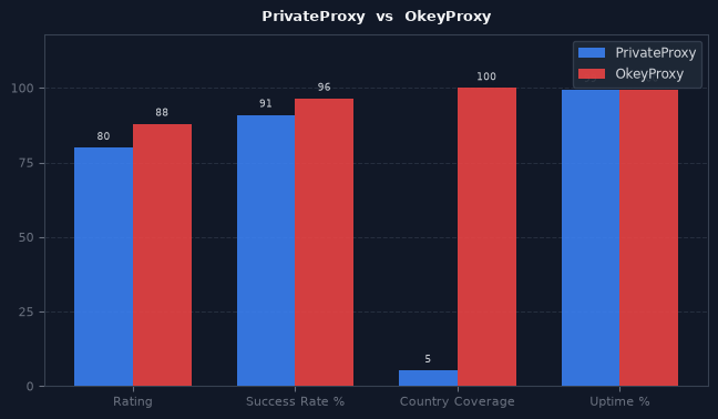 PrivateProxy vs OkeyProxy chart