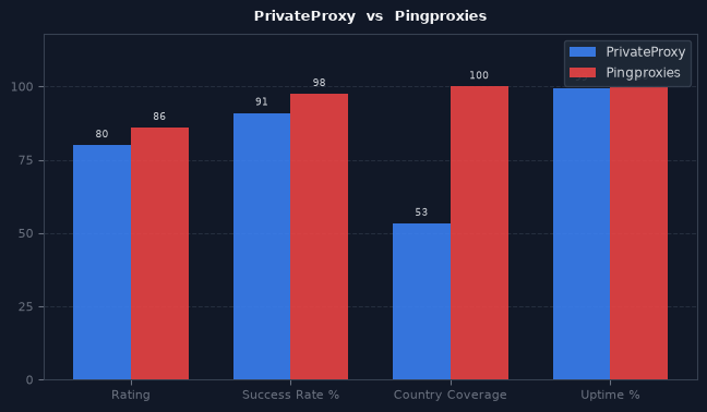 PrivateProxy vs Pingproxies chart