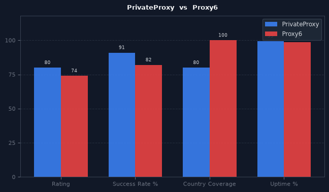 PrivateProxy vs Proxy6 chart