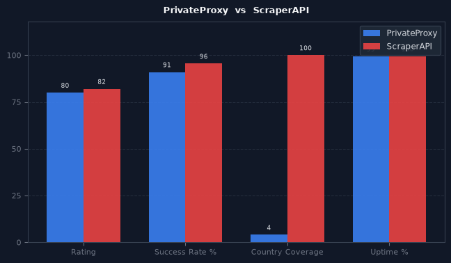PrivateProxy vs ScraperAPI chart