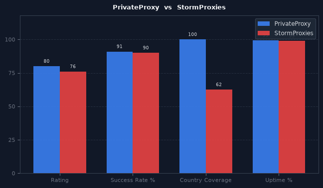 PrivateProxy vs StormProxies chart