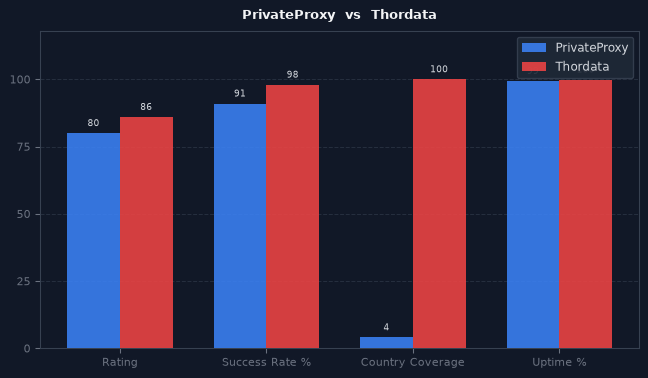 PrivateProxy vs Thordata chart