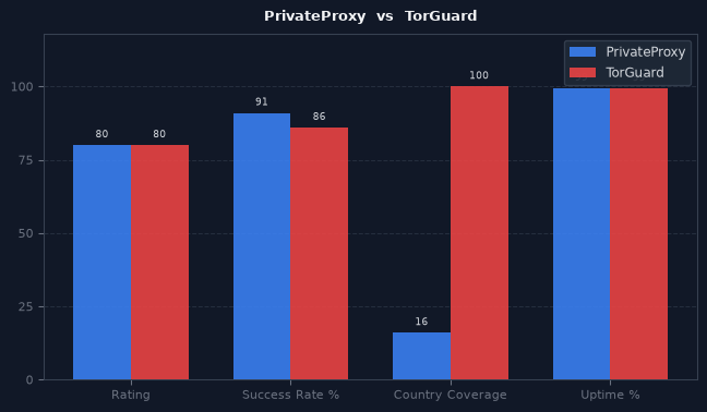 PrivateProxy vs TorGuard chart