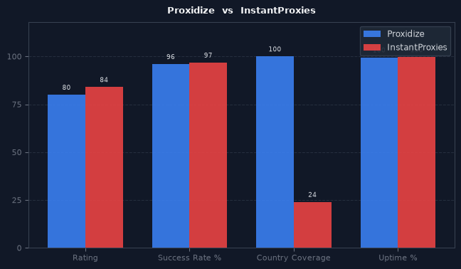 Proxidize vs InstantProxies chart