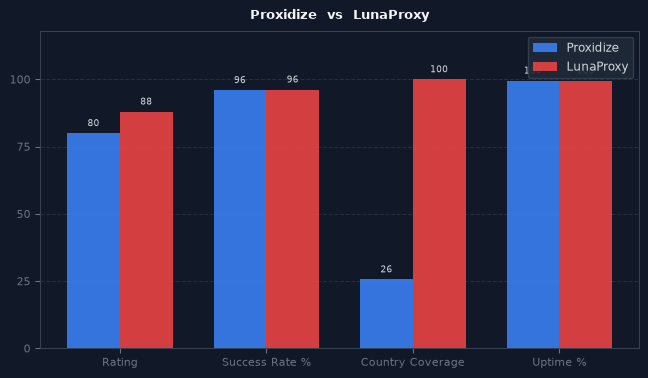 Proxidize vs LunaProxy chart