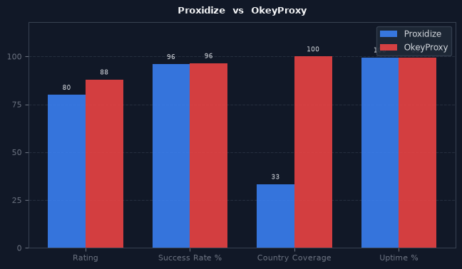 Proxidize vs OkeyProxy chart