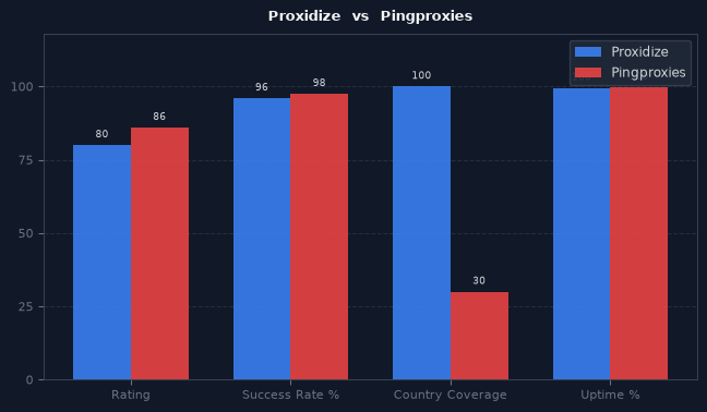 Proxidize vs Pingproxies chart