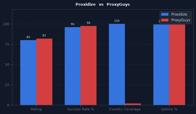 Proxidize vs ProxyGuys chart