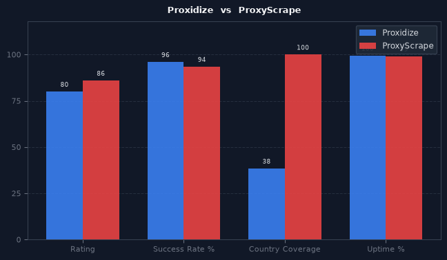 Proxidize vs ProxyScrape chart