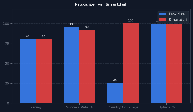 Proxidize vs Smartdaili chart