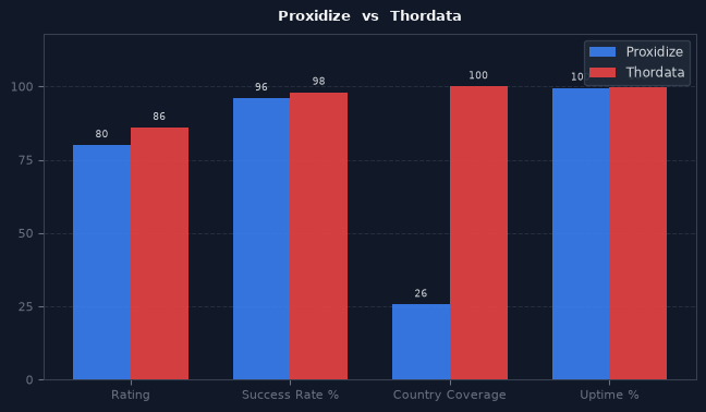 Proxidize vs Thordata chart