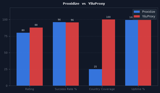 Proxidize vs YiluProxy chart
