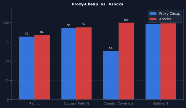 Proxy-Cheap vs Asocks chart