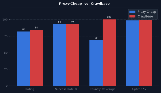 Proxy-Cheap vs Crawlbase chart