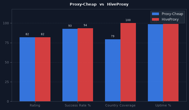 Proxy-Cheap vs HiveProxy chart