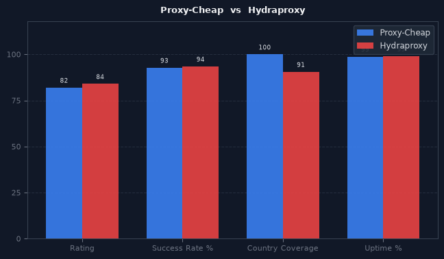 Proxy-Cheap vs Hydraproxy chart