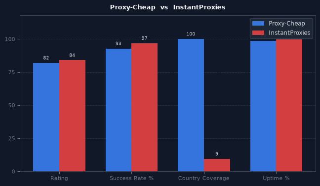 Proxy-Cheap vs InstantProxies chart