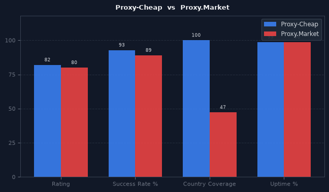 Proxy-Cheap vs Proxy.Market chart