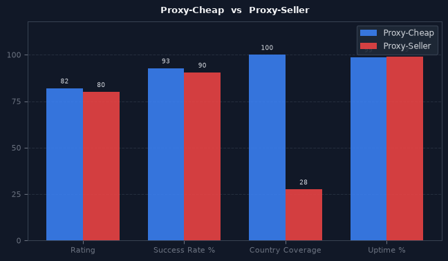 Proxy-Cheap vs Proxy-Seller chart