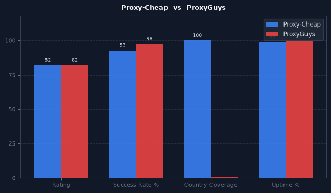 Proxy-Cheap vs ProxyGuys chart