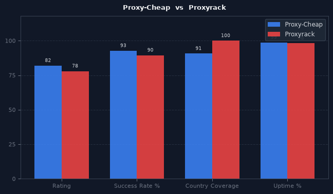 Proxy-Cheap vs Proxyrack chart