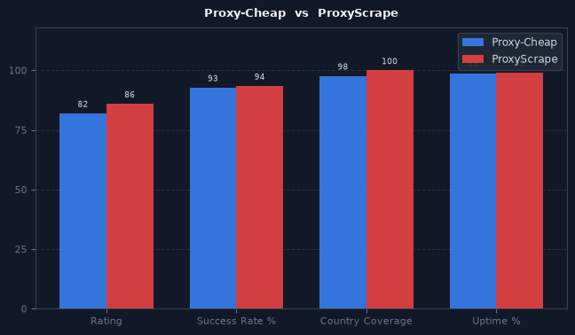Proxy-Cheap vs ProxyScrape chart
