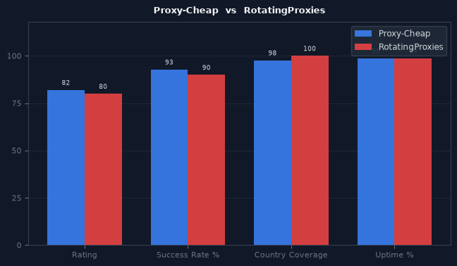 Proxy-Cheap vs RotatingProxies chart