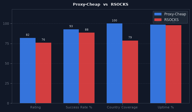 Proxy-Cheap vs RSOCKS chart