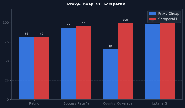 Proxy-Cheap vs ScraperAPI chart