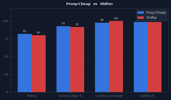 Proxy-Cheap vs Shifter chart