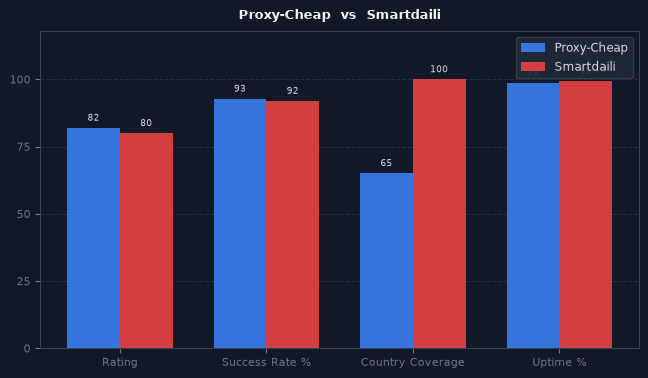 Proxy-Cheap vs Smartdaili chart