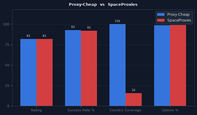 Proxy-Cheap vs SpaceProxies chart