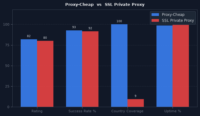 Proxy-Cheap vs SSL Private Proxy chart
