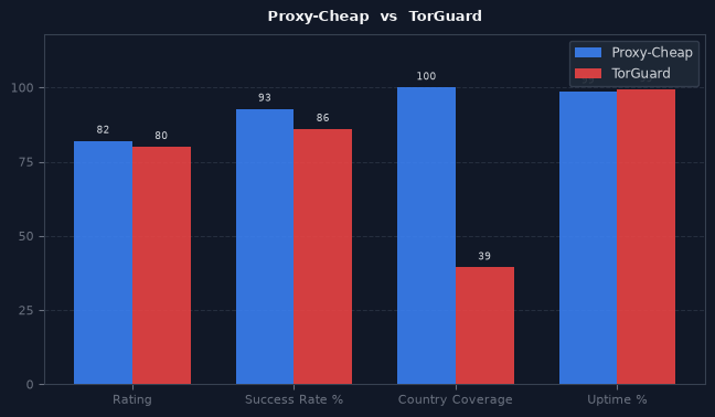 Proxy-Cheap vs TorGuard chart