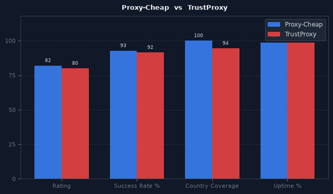Proxy-Cheap vs TrustProxy chart