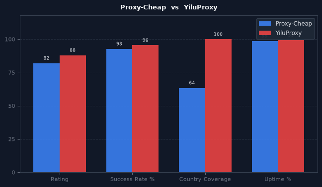 Proxy-Cheap vs YiluProxy chart