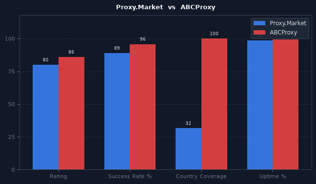 Proxy.Market vs ABCProxy chart