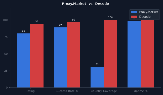 Proxy.Market vs Decodo chart